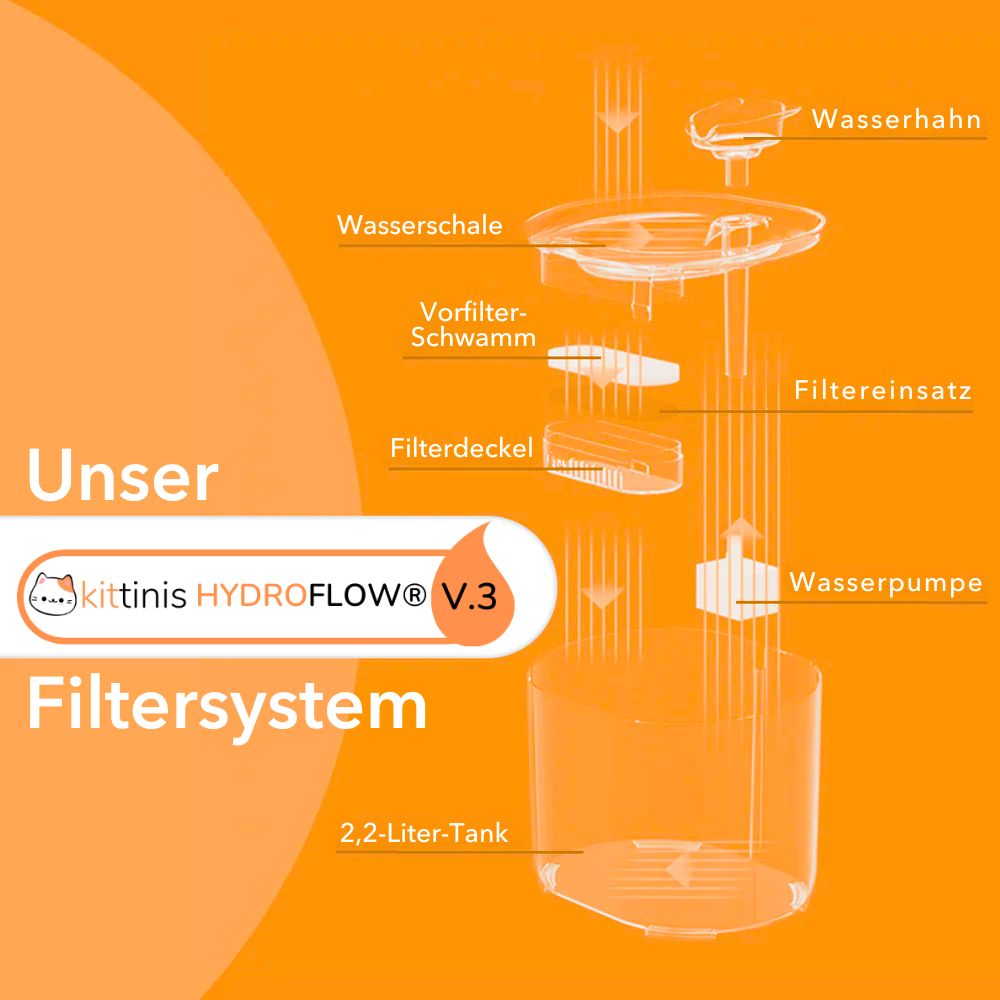 HYDROFLOW® - Trinkwasser Katzenbrunnen mit HydroFlow® Filter V.3